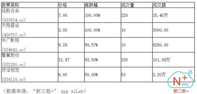 新三板行情——10月10日晚報