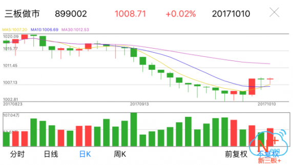 ?新三板行情——10月10日晚報(bào)