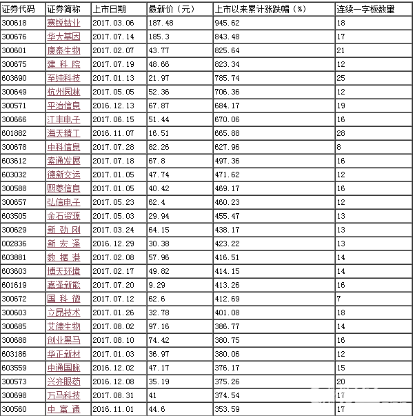 近一年上市新股市場表現