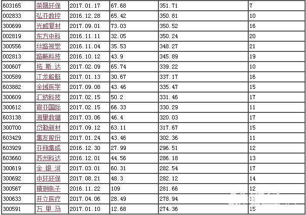 近一年上市新股市場表現(xiàn)