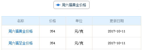 今日周六福黃金價格