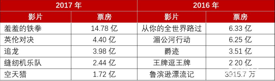 《羞羞的鐵拳》票房一點不羞！開心麻花撐起賣座基礎！