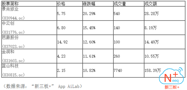 新三板行情——10月11日晚報