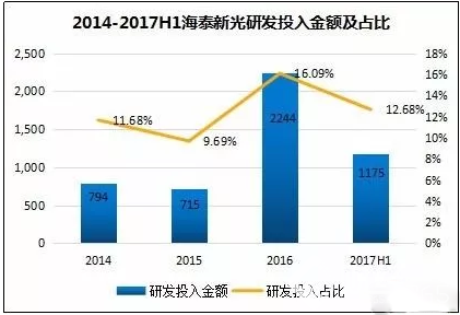 借力藥品醫療新政 海泰新光能否后來居上？