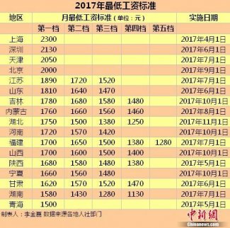 我國17地區提高最低工資標準 各地標準“含金量”不一