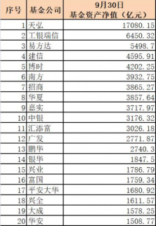 三季末基金公司規模排名前20強出爐！銀行系基金更神勇！