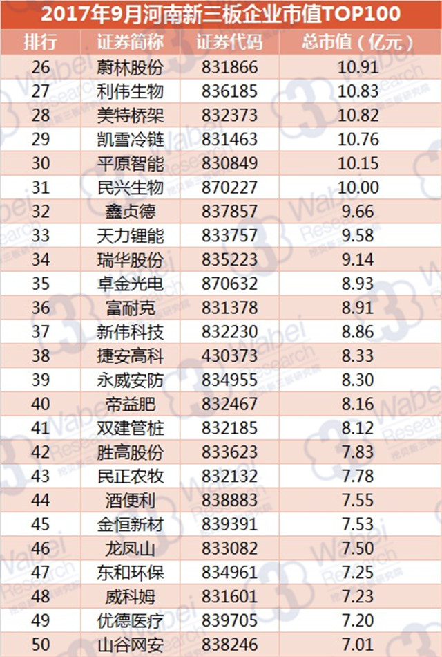新三板報告| 2017年9月河南新三板企業市值TOP100發布