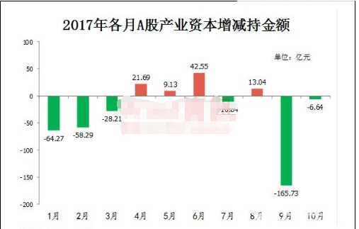 近期多家上市公司的股東也均出現了“清倉式”減持。