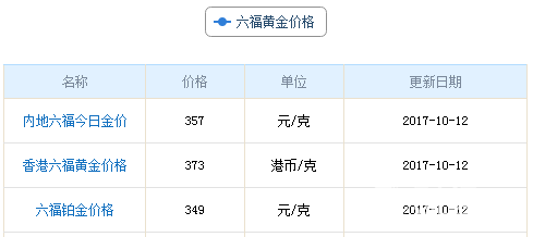 今日六福珠寶黃金價格