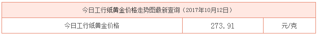 今日工行紙黃金價格資料圖