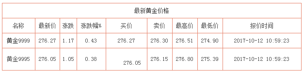 今日黃金價(jià)格資料圖