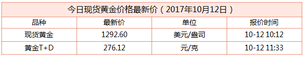 最新現貨黃金行情資料圖