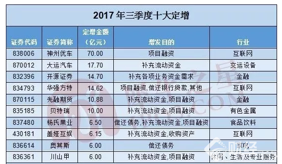 互聯(lián)網(wǎng)成“吸金”大戶 機構定增熱情不減