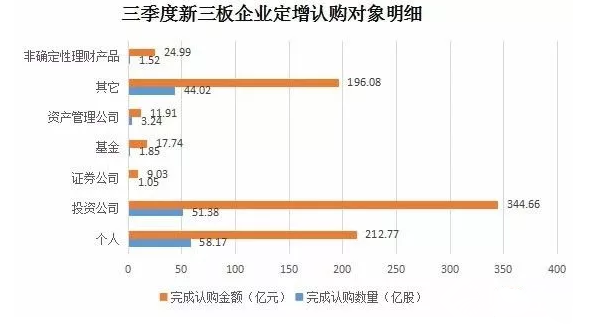 互聯(lián)網(wǎng)成“吸金”大戶 機構定增熱情不減