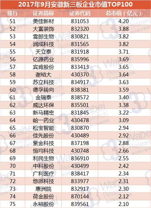 新三板報告| 2017年9月安徽新三板企業(yè)市值TOP100發(fā)布