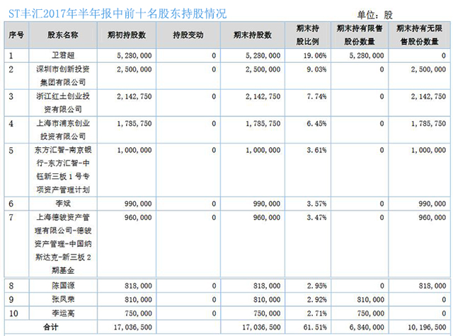 新三板最新消息|復牌連續3日暴跌 ST豐匯會成為下一個展唐科技？