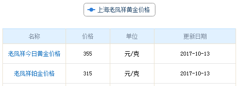 上海老鳳祥黃金價格資料圖