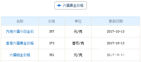 今日六福珠寶黃金價格