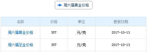 今日周六福黃金價格