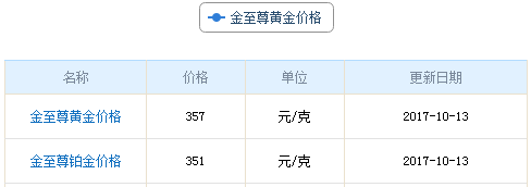 今日金至尊黃金價格