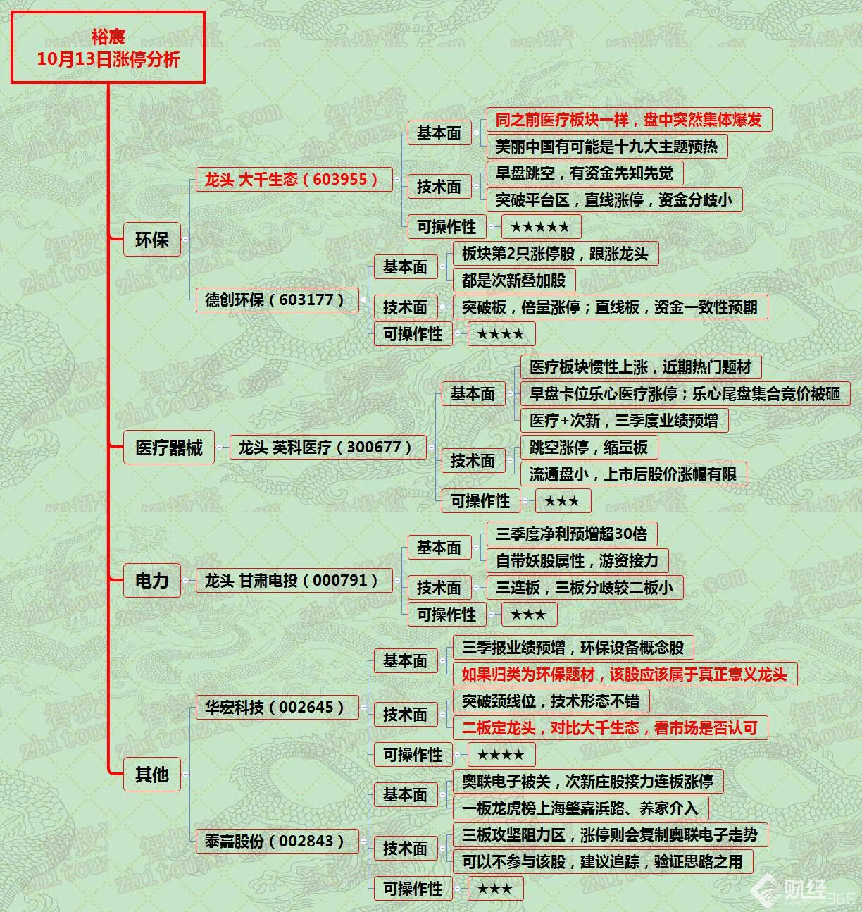 漲停分析資料圖