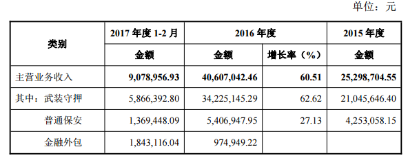新三板最新消息|武裝押運第一股——亳州保安掛牌新三板