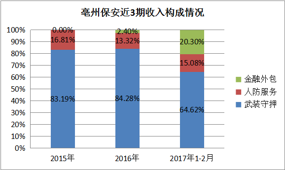 新三板最新消息|武裝押運第一股——亳州保安掛牌新三板