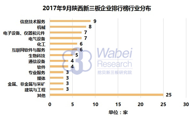 新三板報告| 2017年9月陜西新三板企業(yè)市值排行榜發(fā)布