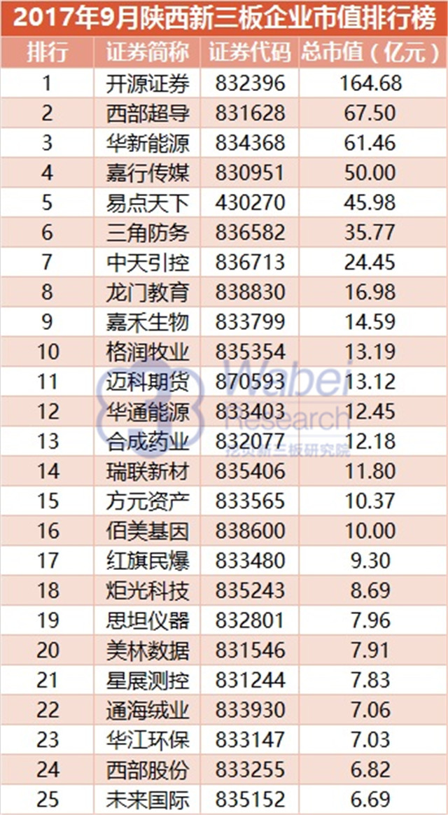 新三板報告| 2017年9月陜西新三板企業(yè)市值排行榜發(fā)布