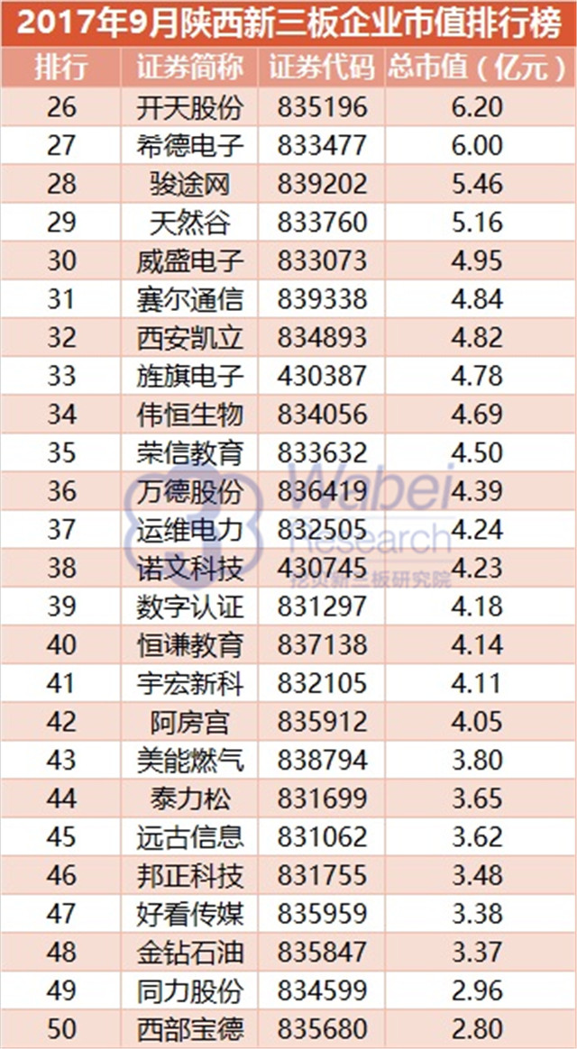 新三板報告| 2017年9月陜西新三板企業(yè)市值排行榜發(fā)布