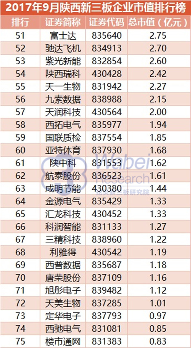新三板報告| 2017年9月陜西新三板企業(yè)市值排行榜發(fā)布