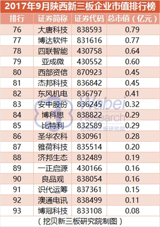 新三板報告| 2017年9月陜西新三板企業(yè)市值排行榜發(fā)布