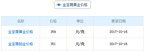 今日金至尊黃金價格