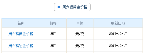 今日周六福黃金價格