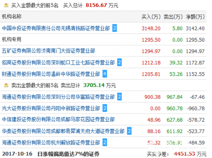 將軍 | 人氣王原尚股份與森霸股份，這只游資昨天潛伏其中！