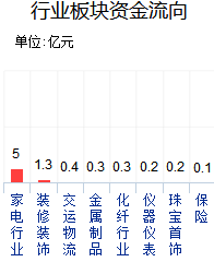 行業板塊資金流向