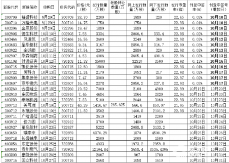 10月18日新股申購一覽表