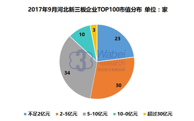 新三板報告| 2017年9月河北新三板企業市值TOP100發布