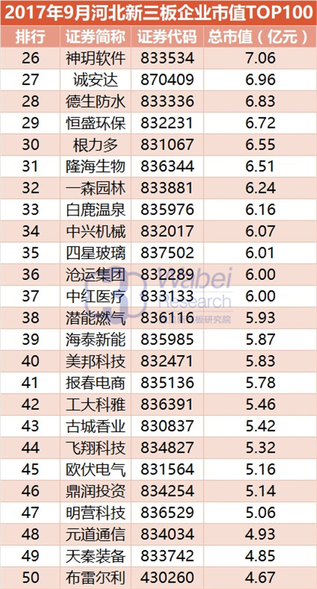 新三板報告| 2017年9月河北新三板企業市值TOP100發布