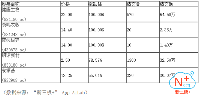 新三板行情——10月18日晚報(bào)