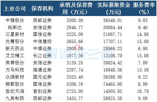 新三板概念|IPO如何選保薦機構(gòu) 17家轉(zhuǎn)板企業(yè)挑了這幾家！