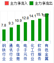 主力資金流出