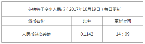 今日英鎊匯率換算信息