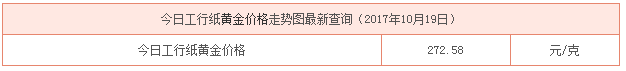 今日工行紙黃金價格