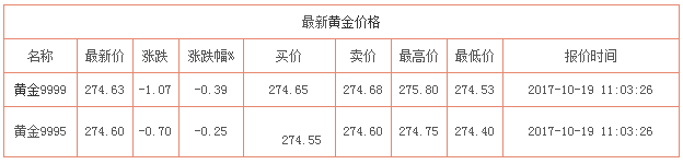 今日黃金價(jià)格