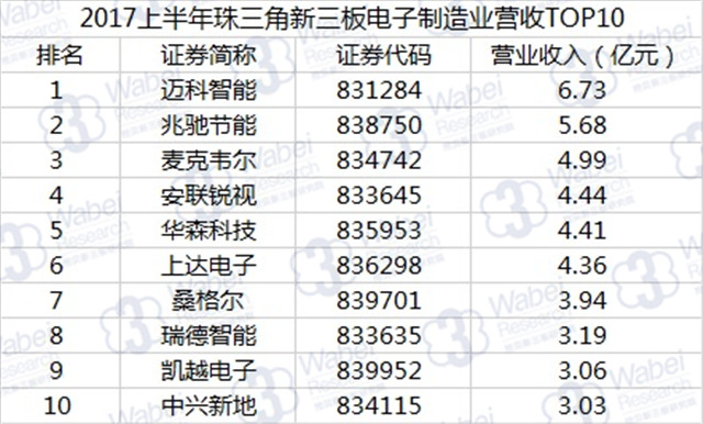 新三板報告|珠三角新三板電子制造業報告發布
