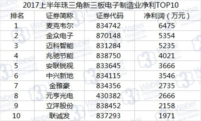 新三板報告|珠三角新三板電子制造業報告發布