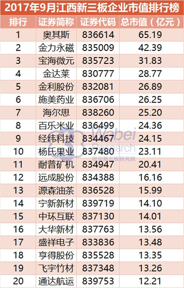 新三板報(bào)告|2017年9月江西新三板企業(yè)市值排行榜發(fā)布