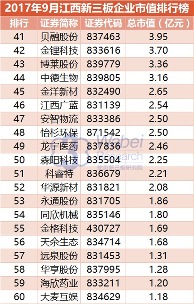 新三板報(bào)告|2017年9月江西新三板企業(yè)市值排行榜發(fā)布
