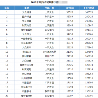 <b>最新汽車銷量排行榜 日產汽車有幾款入圍？</b>